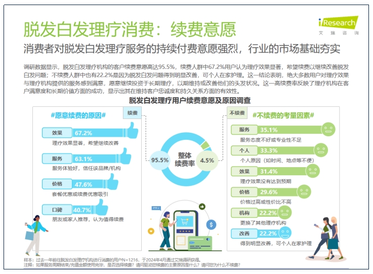 养发还是理疗？3亿脱发白发人投了黑奥秘一票