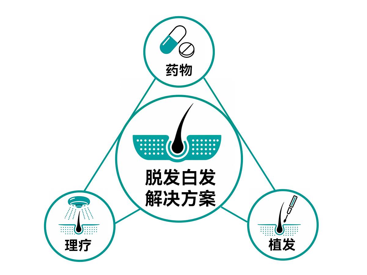药物理疗植发三足鼎立示意图